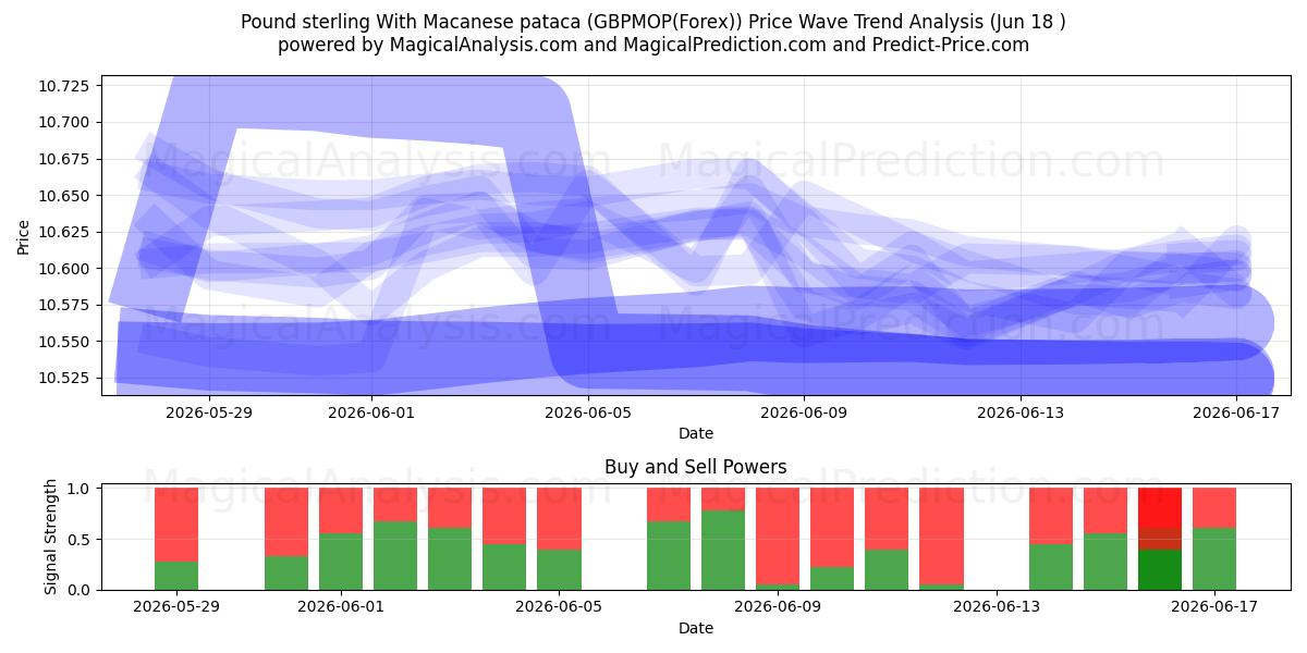  Livre sterling avec pataca macanaise (GBPMOP(Forex)) Support and Resistance area (17 Jun) 