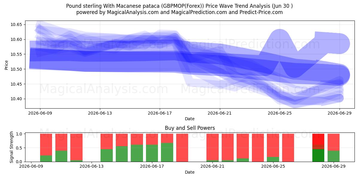  الجنيه الاسترليني مع باتاكا ماكاوي (GBPMOP(Forex)) Support and Resistance area (29 Jun) 