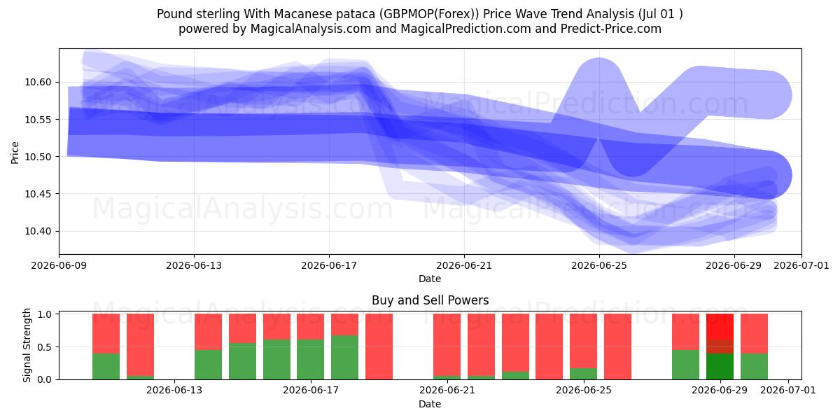  Pond sterling Met Macanese pataca (GBPMOP(Forex)) Support and Resistance area (30 Jun) 