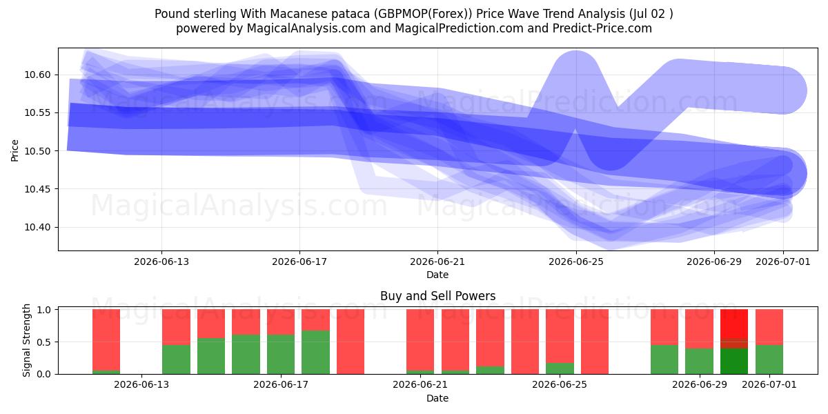  英ポンド マカオ パタカ付き (GBPMOP(Forex)) Support and Resistance area (01 Jul) 