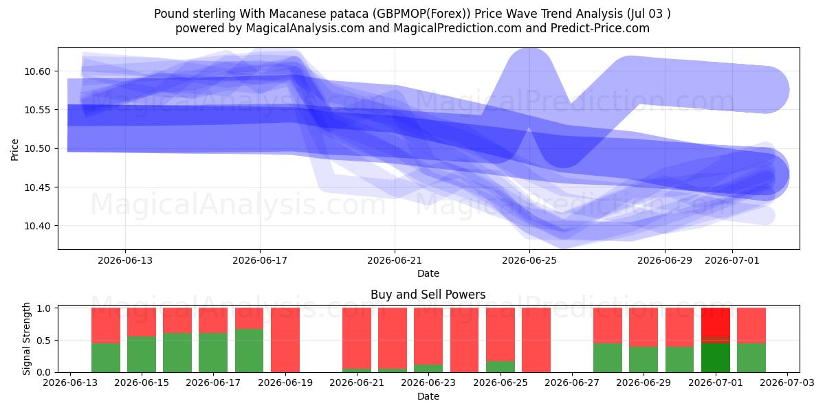  Pund Sterling Med Macanese Pataca (GBPMOP(Forex)) Support and Resistance area (02 Jul) 