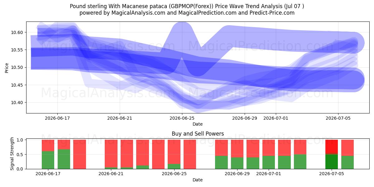  英镑加澳门币 (GBPMOP(Forex)) Support and Resistance area (06 Jul) 