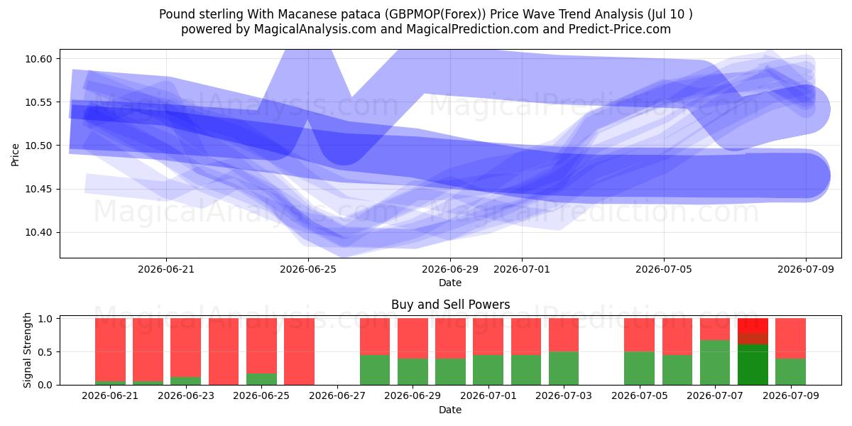  Livre sterling avec pataca macanaise (GBPMOP(Forex)) Support and Resistance area (09 Jul) 
