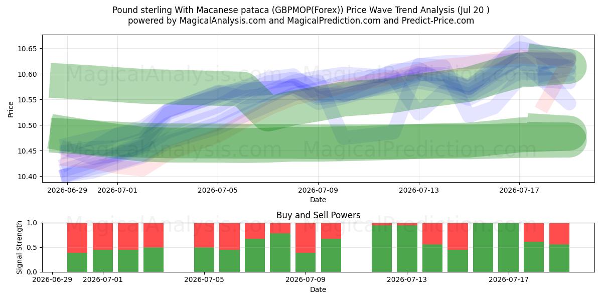  الجنيه الاسترليني مع باتاكا ماكاوي (GBPMOP(Forex)) Support and Resistance area (19 Jul) 