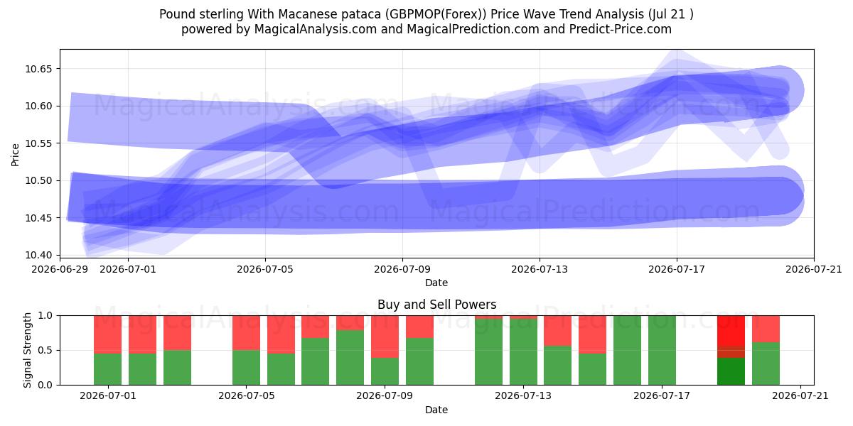  Pond sterling Met Macanese pataca (GBPMOP(Forex)) Support and Resistance area (20 Jul) 