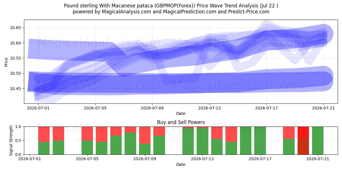  Фунт стерлингов с патакой Макао (GBPMOP(Forex)) Support and Resistance area (21 Jul) 