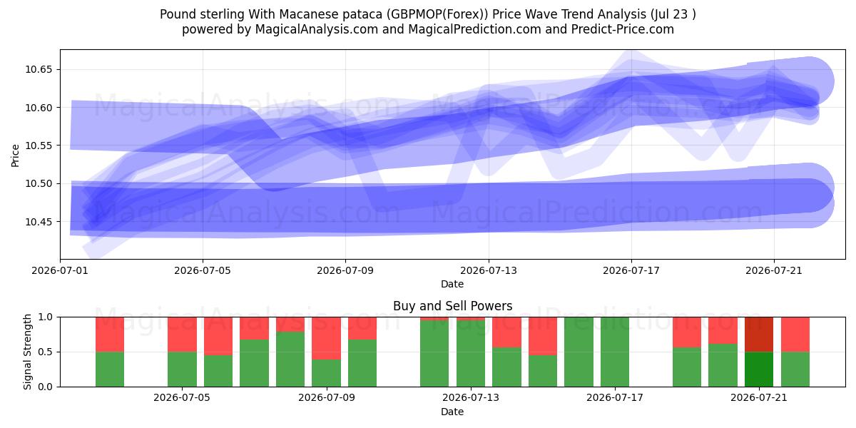  Sterlina britannica con pataca di Macao (GBPMOP(Forex)) Support and Resistance area (22 Jul) 