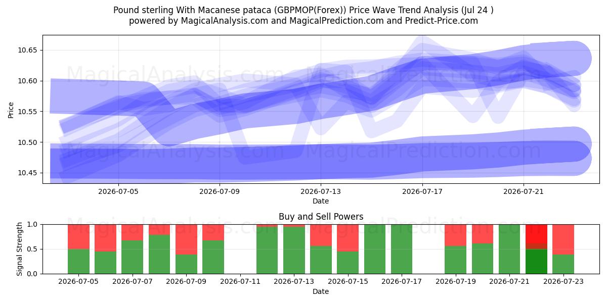  Pund Sterling Med Macanese Pataca (GBPMOP(Forex)) Support and Resistance area (23 Jul) 