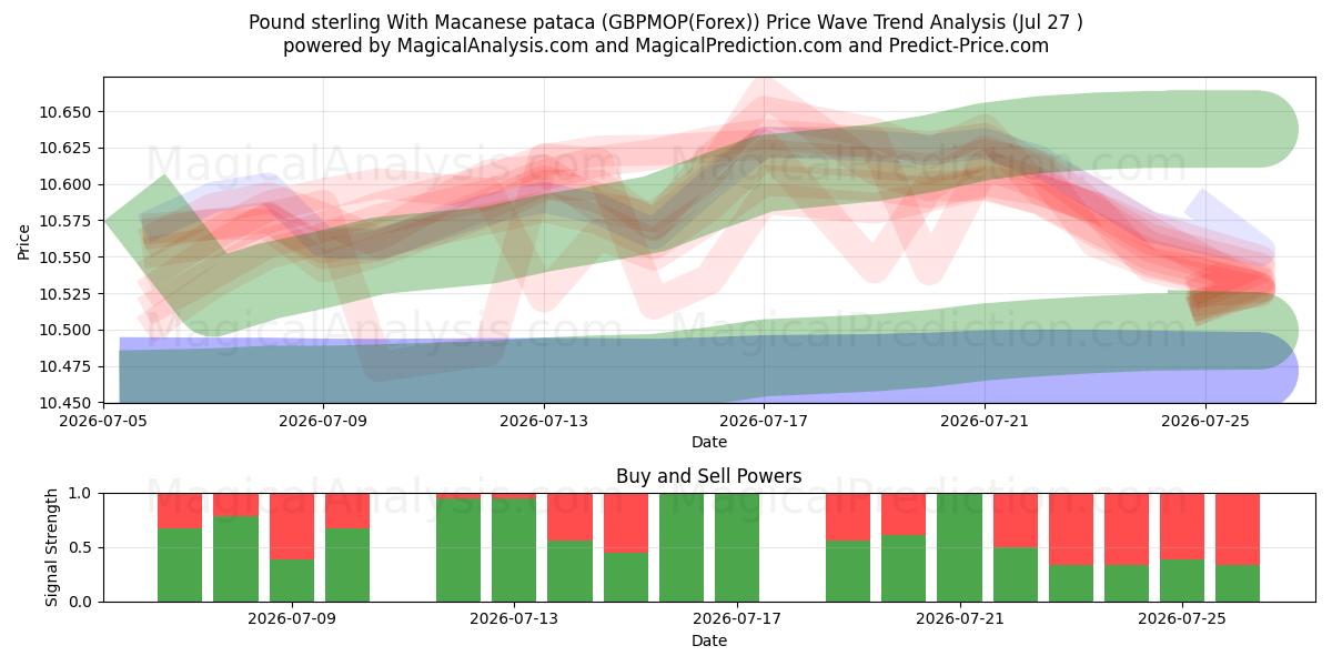  英镑加澳门币 (GBPMOP(Forex)) Support and Resistance area (26 Jul) 