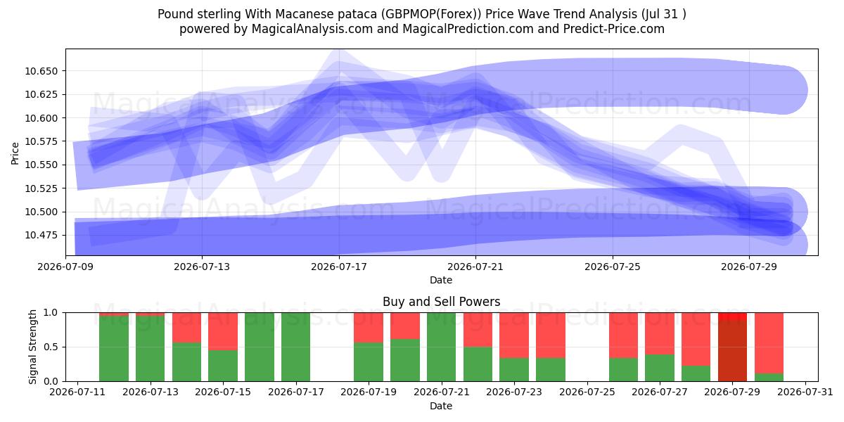  Livre sterling avec pataca macanaise (GBPMOP(Forex)) Support and Resistance area (30 Jul) 