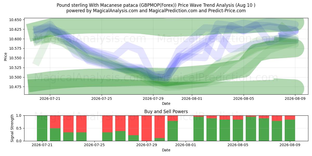  Pond sterling Met Macanese pataca (GBPMOP(Forex)) Support and Resistance area (09 Aug) 
