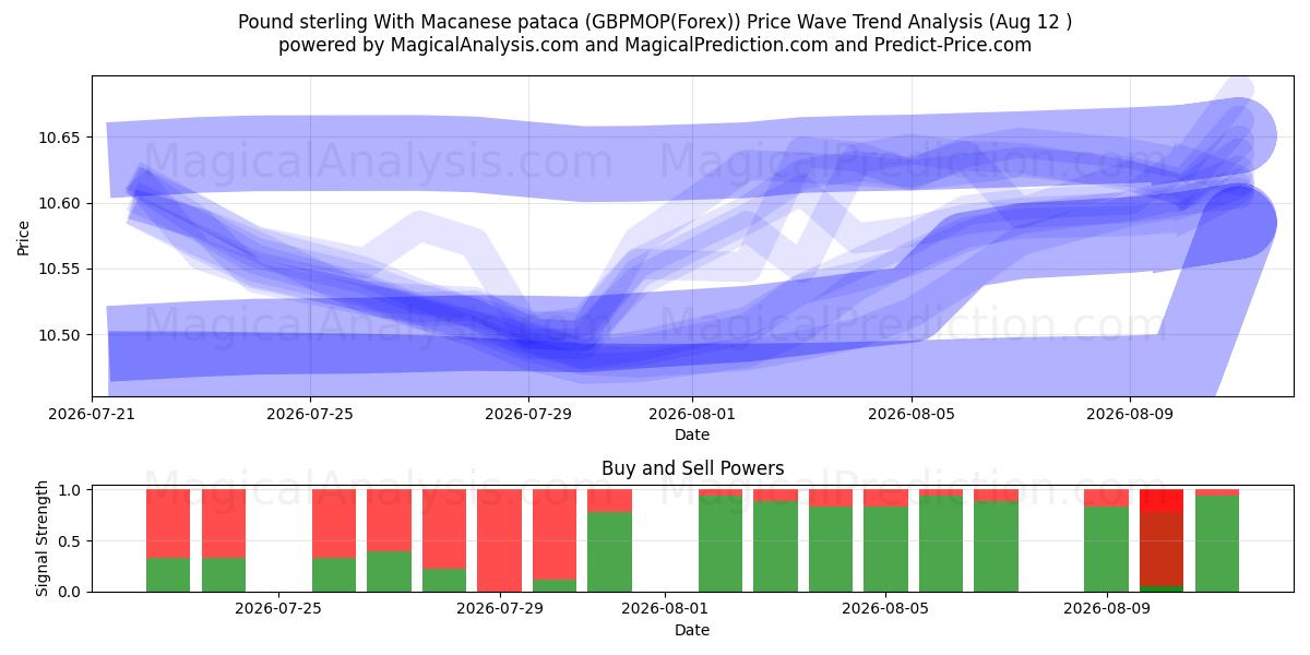  Pund med makanesisk pataca (GBPMOP(Forex)) Support and Resistance area (11 Aug) 