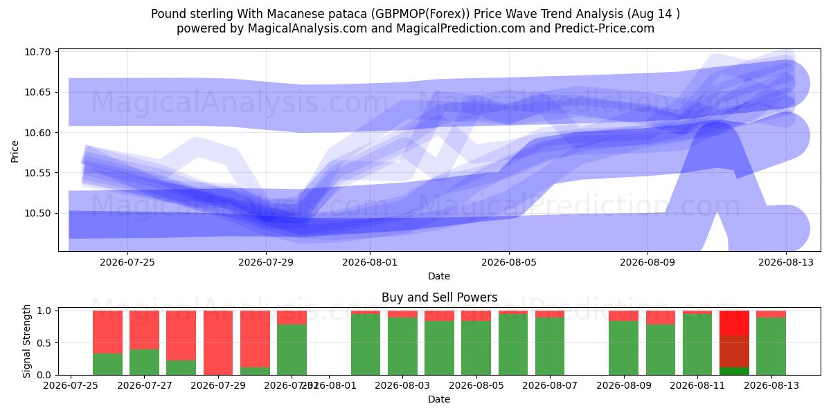  الجنيه الاسترليني مع باتاكا ماكاوي (GBPMOP(Forex)) Support and Resistance area (13 Aug) 