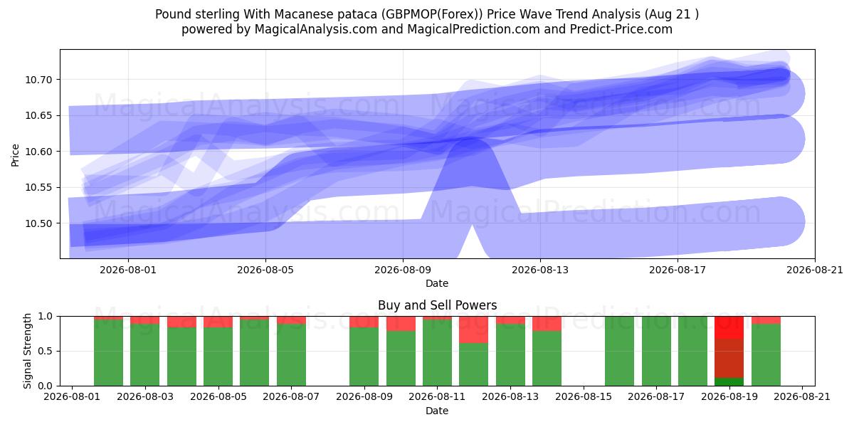  Libra esterlina Con pataca de Macao (GBPMOP(Forex)) Support and Resistance area (16 Aug) 