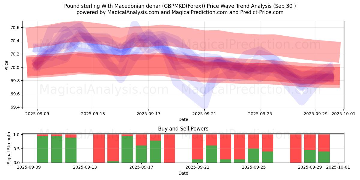  پوند استرلینگ با دینار مقدونی (GBPMKD(Forex)) Support and Resistance area (26 Sep) 