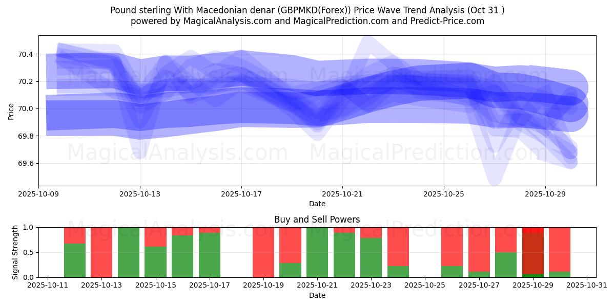 Pond sterling Met Macedonische denar (GBPMKD(Forex)) Support and Resistance area (30 Oct)   Pond sterling Met Macedonische denar (GBPMKD(Forex)) Support and Resistance area (30 Oct)