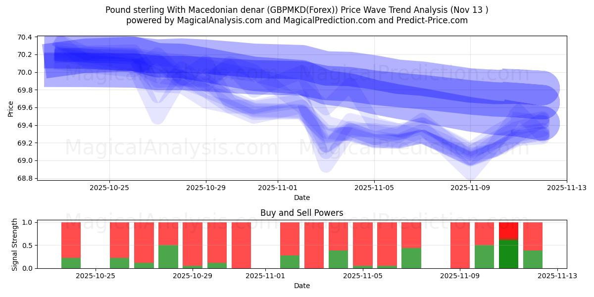  İngiliz sterlini Makedon dinarı ile (GBPMKD(Forex)) Support and Resistance area (12 Nov) 
