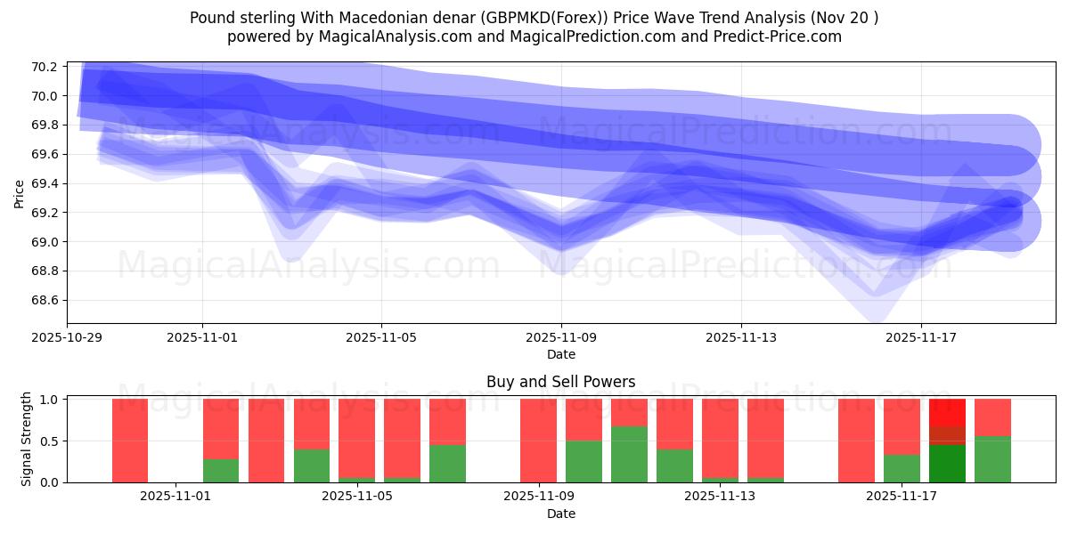  Sterlina britannica Con denaro macedone (GBPMKD(Forex)) Support and Resistance area (19 Nov) 