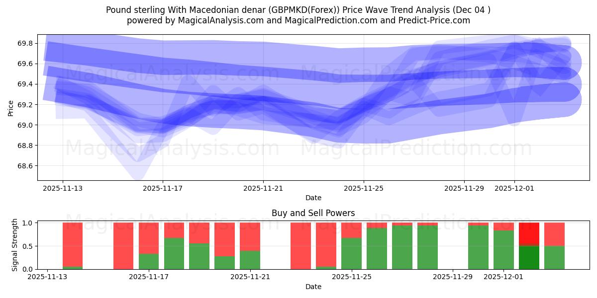  Pound sterling With Macedonian denar (GBPMKD(Forex)) Support and Resistance area (03 Dec) 