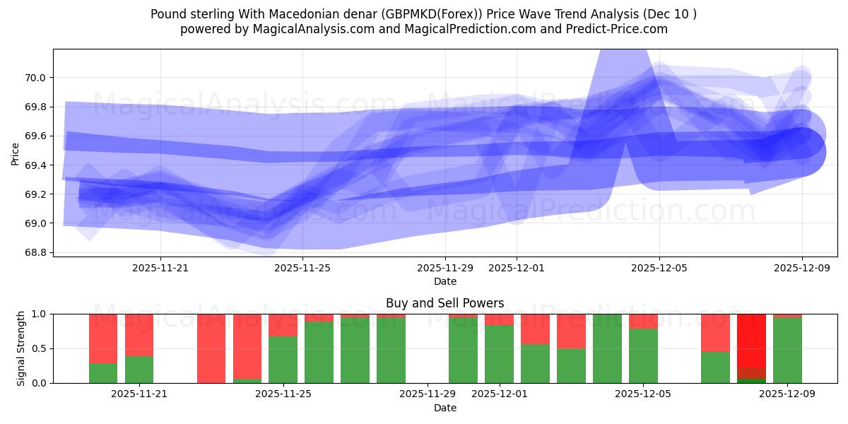  英镑兑马其顿代纳尔 (GBPMKD(Forex)) Support and Resistance area (09 Dec) 