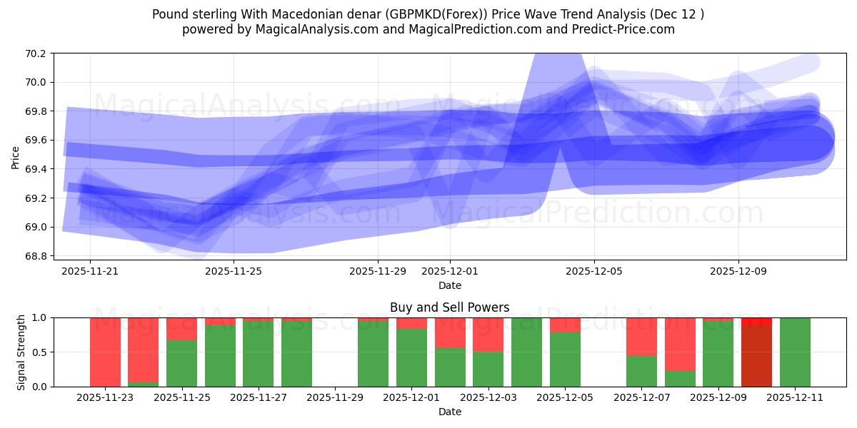  파운드 스털링과 마케도니아 디나르 (GBPMKD(Forex)) Support and Resistance area (11 Dec) 