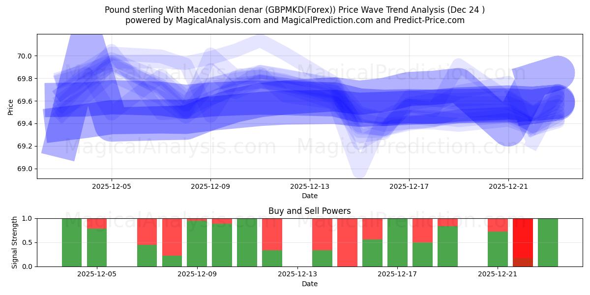  Pound sterling With Macedonian denar (GBPMKD(Forex)) Support and Resistance area (23 Dec) 