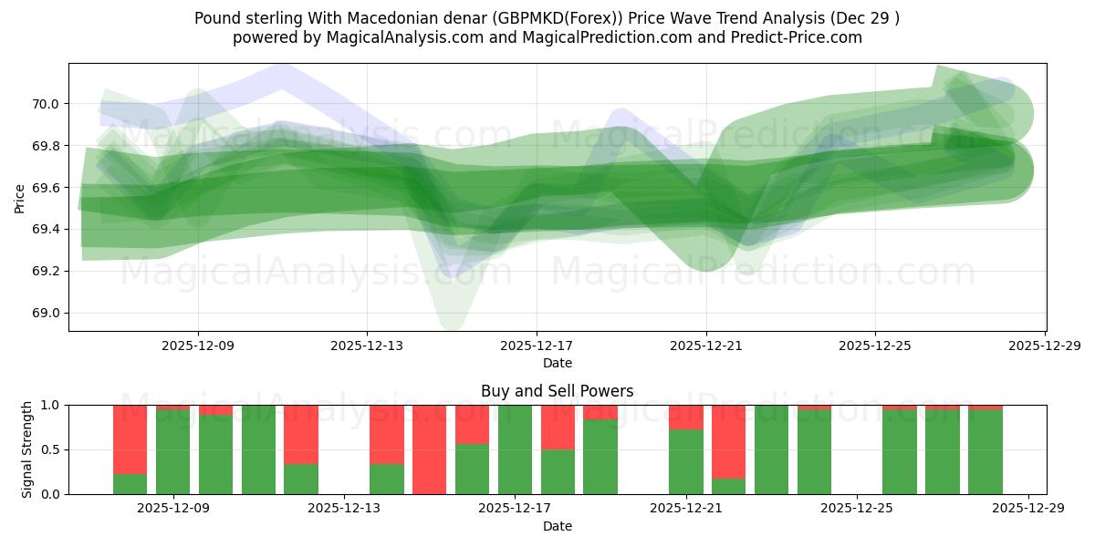  İngiliz sterlini Makedon dinarı ile (GBPMKD(Forex)) Support and Resistance area (28 Dec) 
