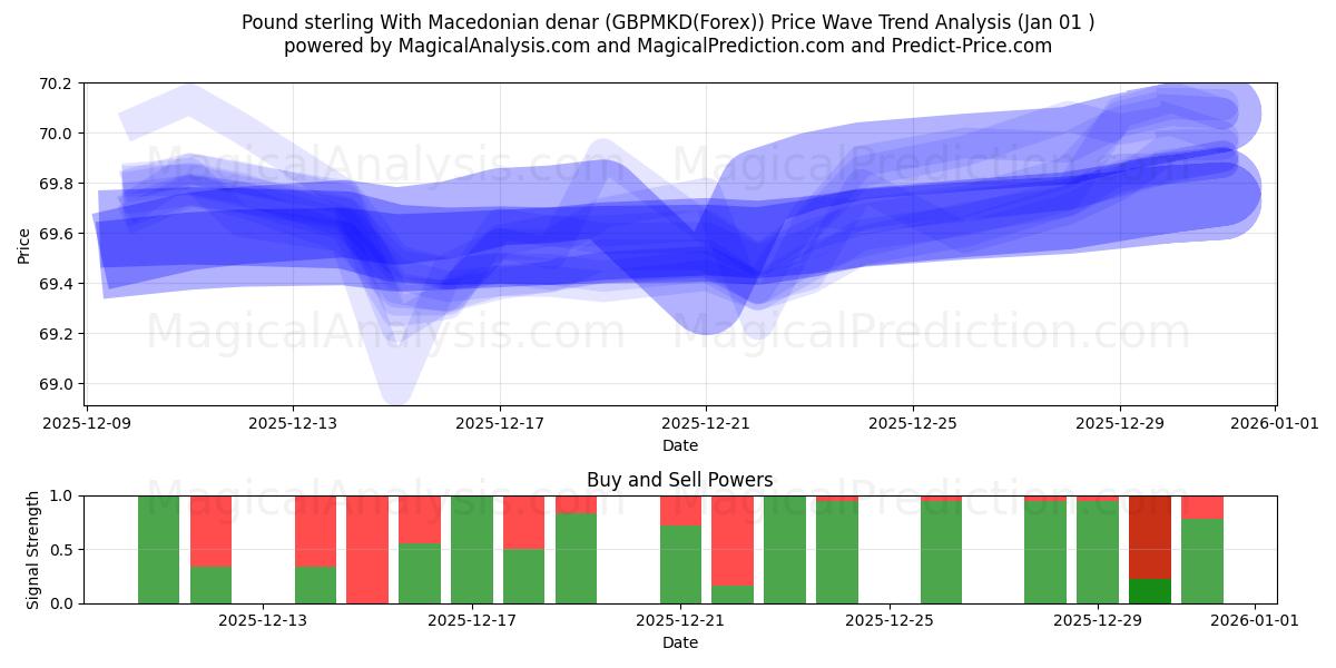  파운드 스털링과 마케도니아 디나르 (GBPMKD(Forex)) Support and Resistance area (31 Dec) 