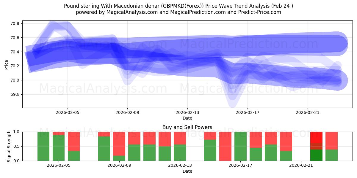  Pund sterling med makedonske denarer (GBPMKD(Forex)) Support and Resistance area (23 Feb) 