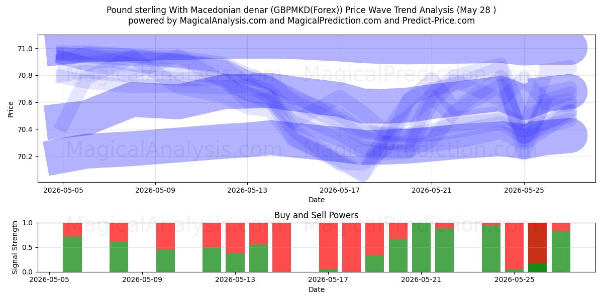  मैसेडोनियाई दीनार के साथ पाउंड स्टर्लिंग (GBPMKD(Forex)) Support and Resistance area (27 May) 