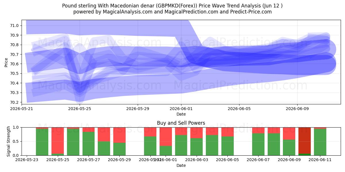  Libra esterlina Con denar macedonio (GBPMKD(Forex)) Support and Resistance area (11 Jun) 