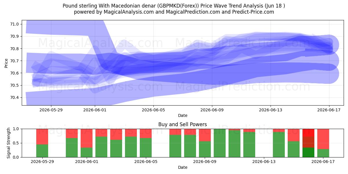  Pfund Sterling Mit mazedonischem Denar (GBPMKD(Forex)) Support and Resistance area (17 Jun) 