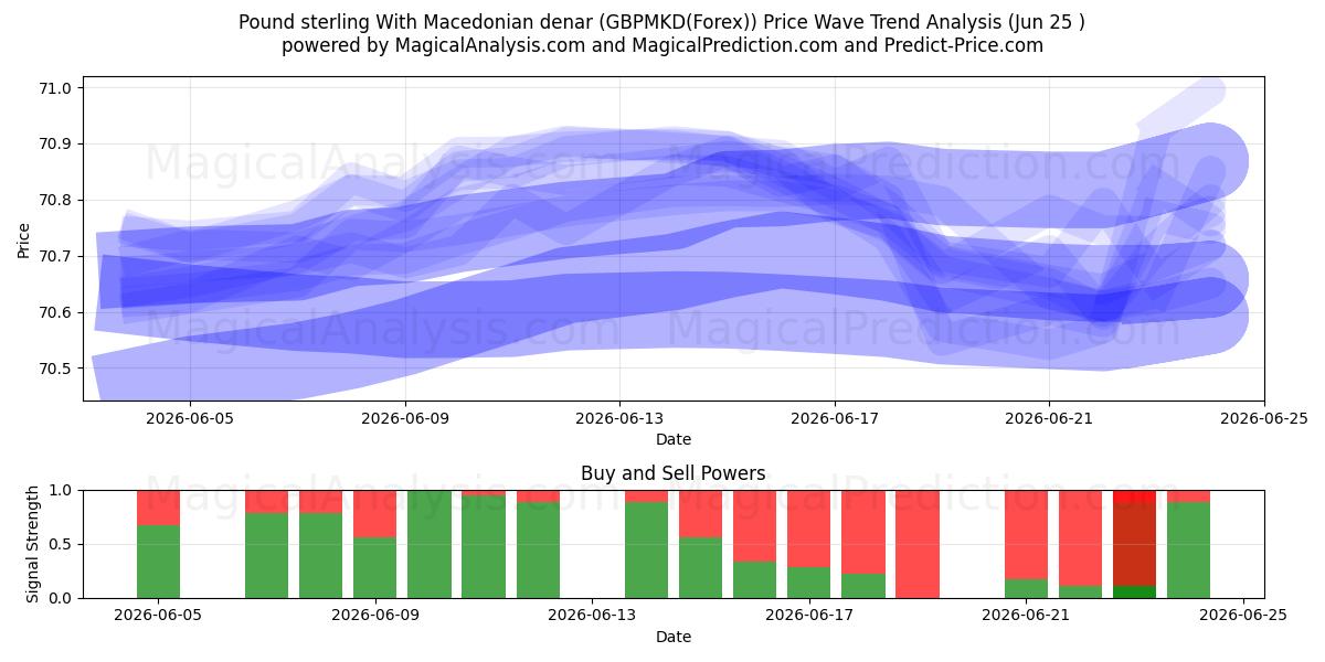  Pond sterling Met Macedonische denar (GBPMKD(Forex)) Support and Resistance area (24 Jun) 