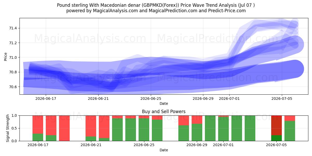  Libra esterlina Con denar macedonio (GBPMKD(Forex)) Support and Resistance area (06 Jul) 