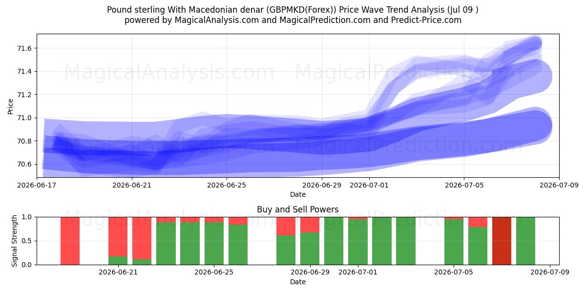  Englannin punta Makedonian denaarilla (GBPMKD(Forex)) Support and Resistance area (08 Jul) 
