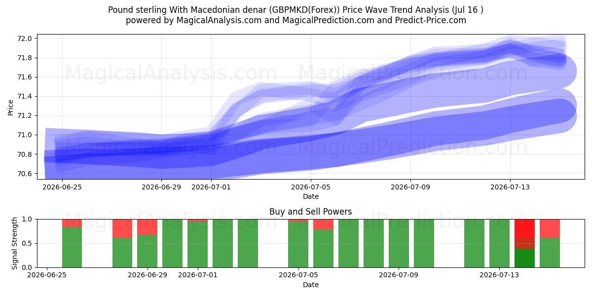  Pond sterling Met Macedonische denar (GBPMKD(Forex)) Support and Resistance area (15 Jul) 