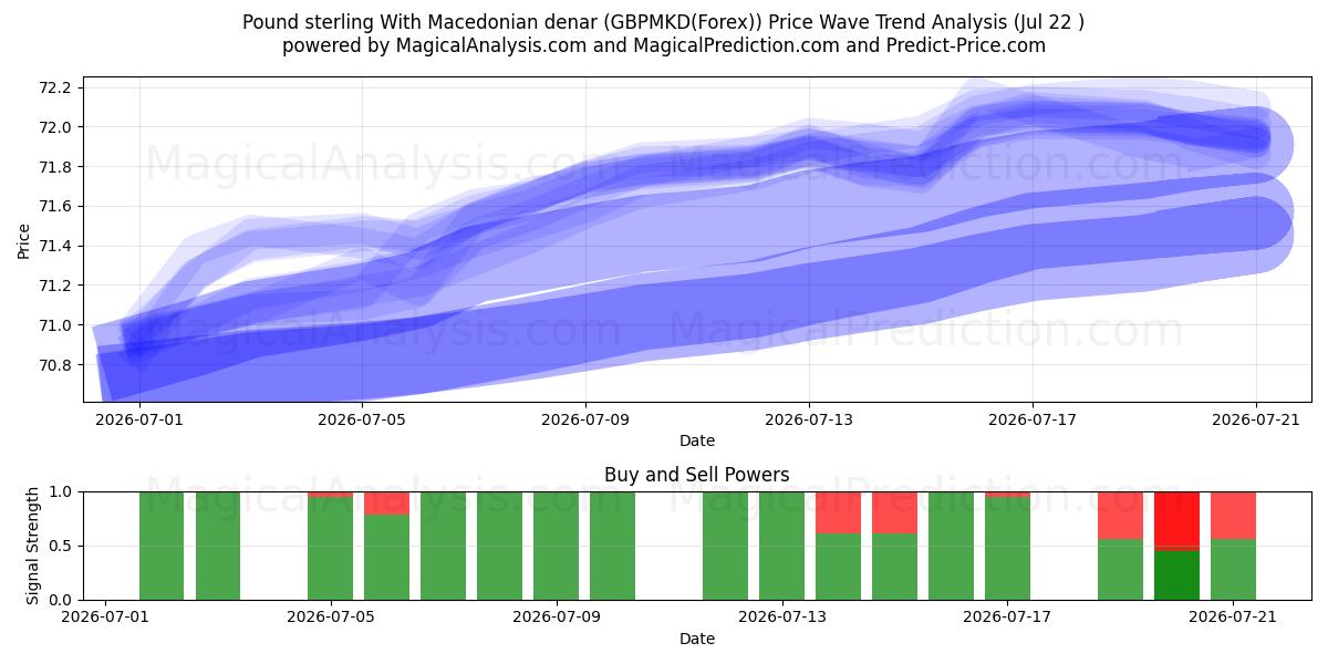  Pund sterling med makedonske denarer (GBPMKD(Forex)) Support and Resistance area (21 Jul) 