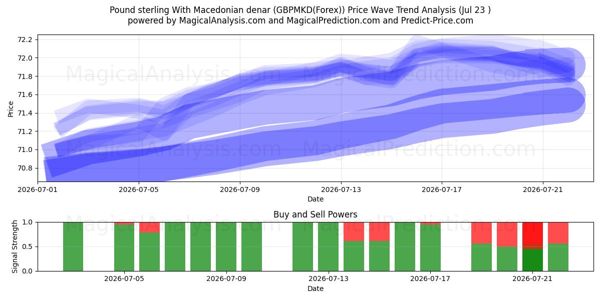  الجنيه الاسترليني بالدينار المقدوني (GBPMKD(Forex)) Support and Resistance area (22 Jul) 
