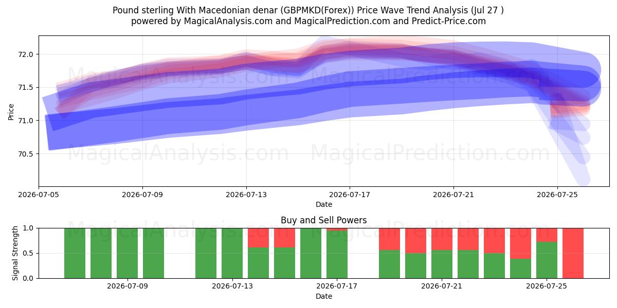  Pound sterling With Macedonian denar (GBPMKD(Forex)) Support and Resistance area (26 Jul) 