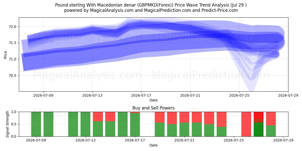  Englannin punta Makedonian denaarilla (GBPMKD(Forex)) Support and Resistance area (28 Jul) 