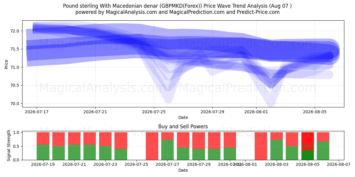  Pond sterling Met Macedonische denar (GBPMKD(Forex)) Support and Resistance area (06 Aug) 