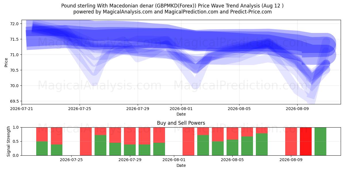  Pund sterling med makedonske denarer (GBPMKD(Forex)) Support and Resistance area (11 Aug) 