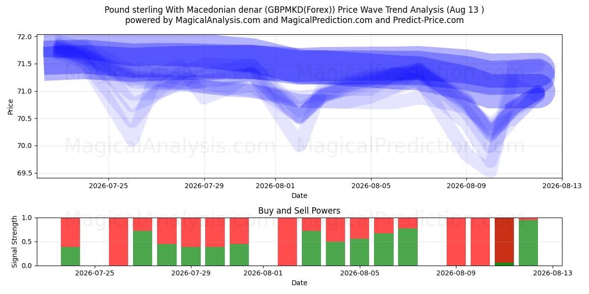  Livre sterling avec denar macédonien (GBPMKD(Forex)) Support and Resistance area (12 Aug) 