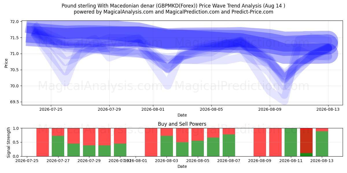  英镑兑马其顿代纳尔 (GBPMKD(Forex)) Support and Resistance area (13 Aug) 
