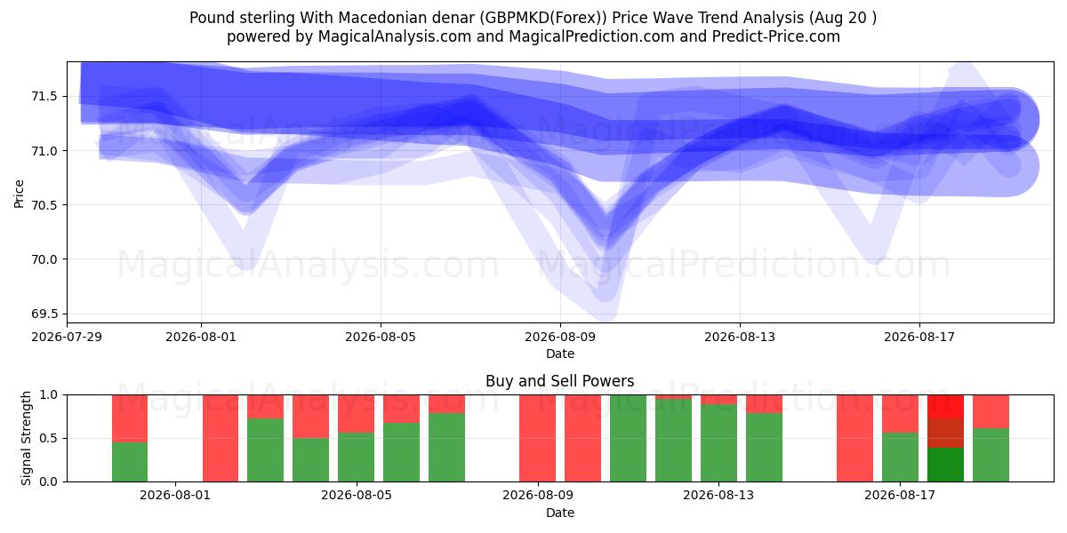  Pound sterling With Macedonian denar (GBPMKD(Forex)) Support and Resistance area (16 Aug) 