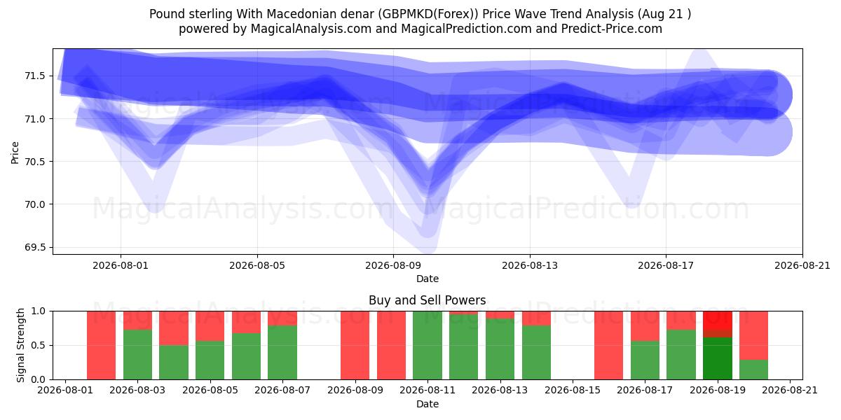  Фунт стерлингов и македонский динар (GBPMKD(Forex)) Support and Resistance area (19 Aug) 