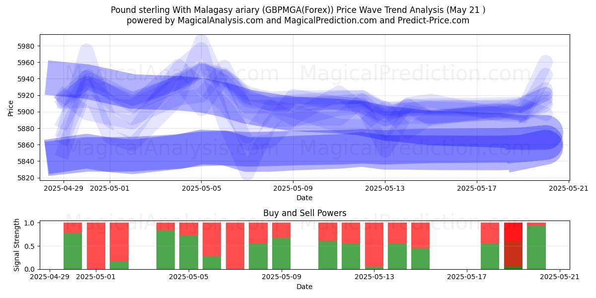 Pound sterling With Malagasy ariary (GBPMGA(Forex)) Support and Resistance area (21 May) Pound sterling With Malagasy ariary (GBPMGA(Forex)) Support and Resistance area (21 May)
