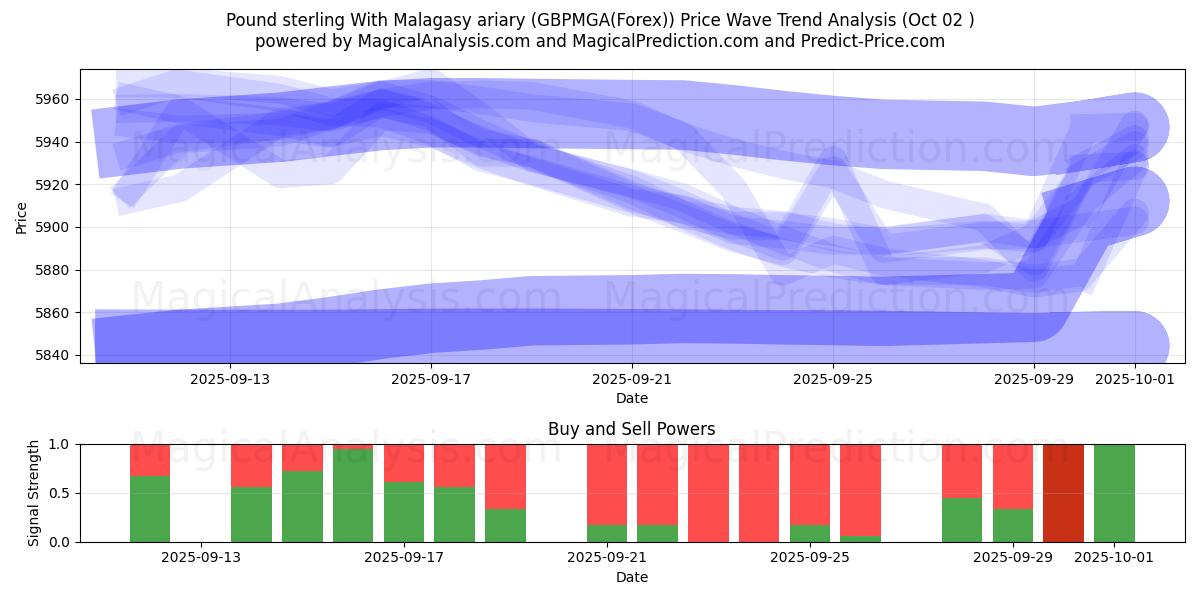  Pund sterling med malagasisk ariary (GBPMGA(Forex)) Support and Resistance area (26 Sep) 