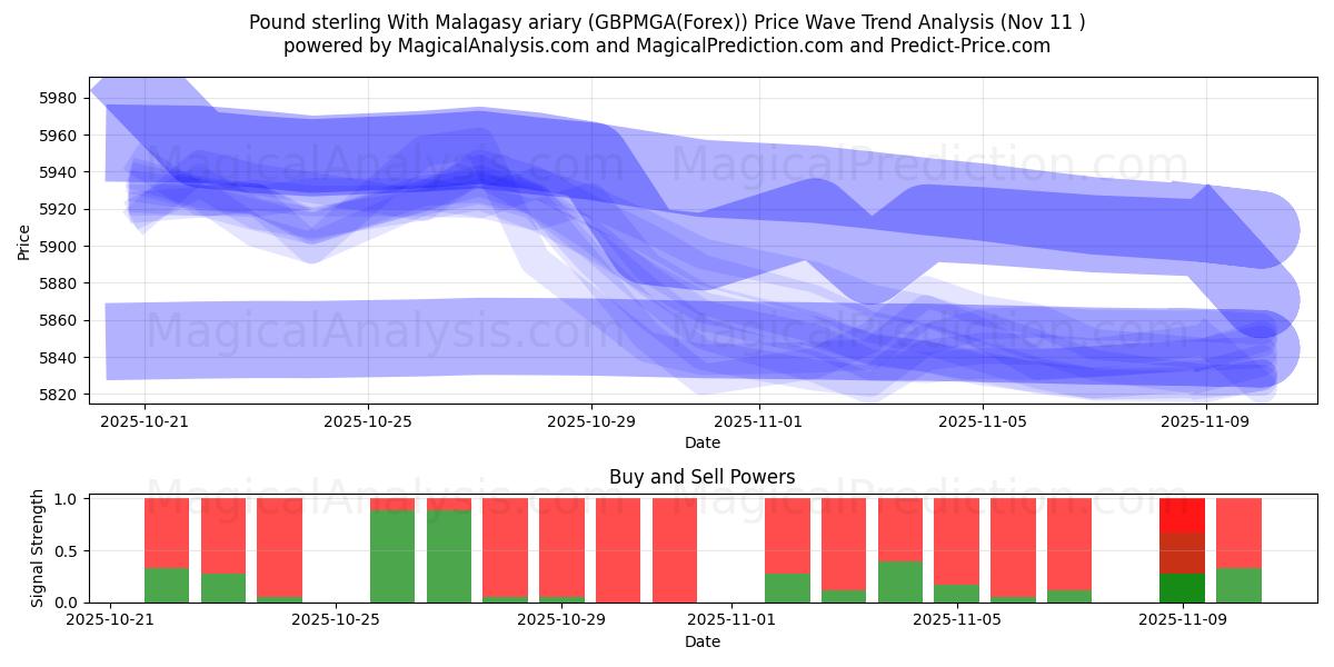  Pund sterling med malagasisk ariary (GBPMGA(Forex)) Support and Resistance area (10 Nov) 