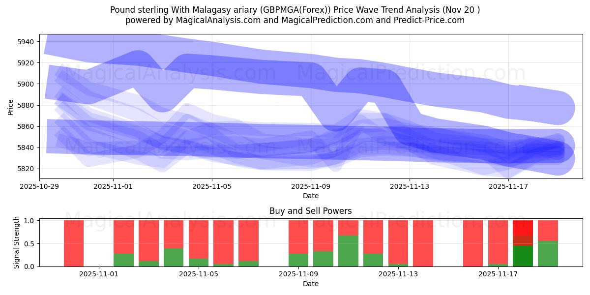  Englannin puntaa Madagaskarin ariaryn kanssa (GBPMGA(Forex)) Support and Resistance area (19 Nov) 